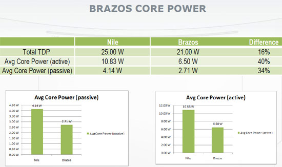 AMD Vision Brazos Platform