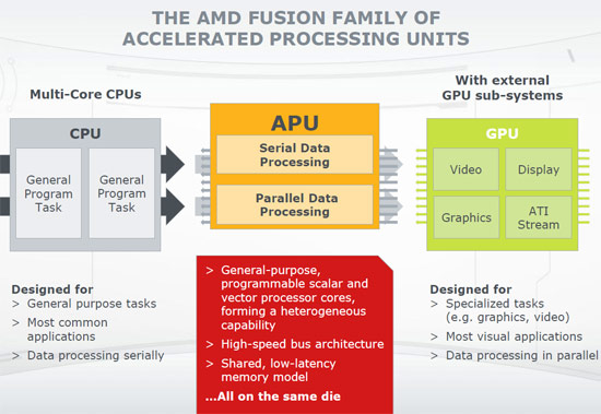 AMD Fusion