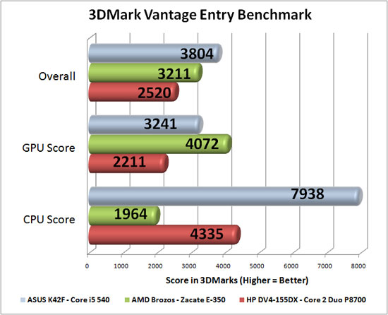 3dmark Vantage Benchmark Results