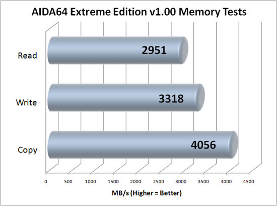 Benchmark Results. Running AIDA64 Extreme Edition we found the read