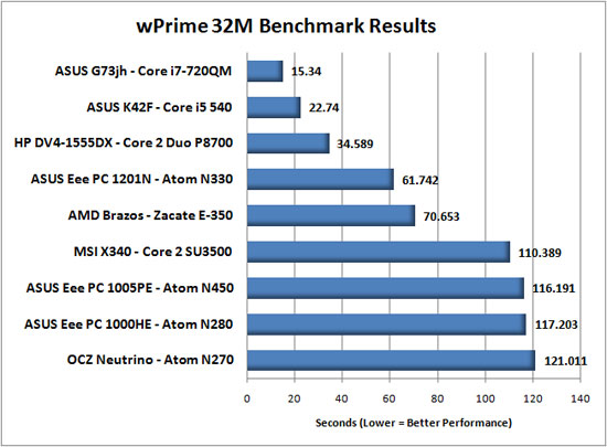 wPrime Performance Benchmark Results