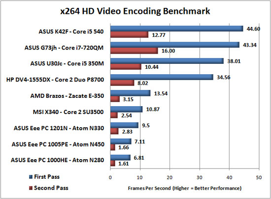 x264 HD Encoding Benchmark Results