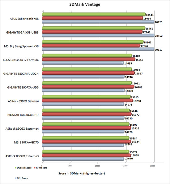 ASUS Sabertooth X58 3DMark Vantage Results