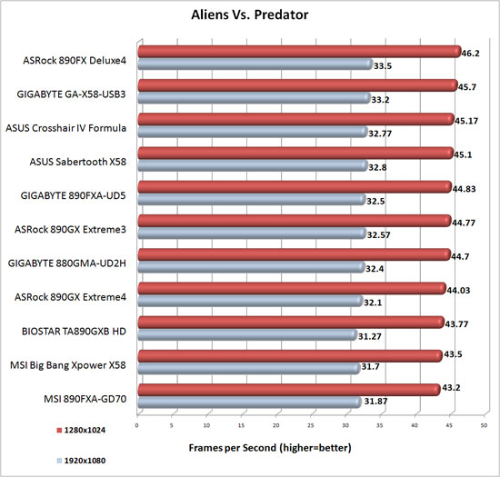 Aliens Vs. Predator Benchmark Results