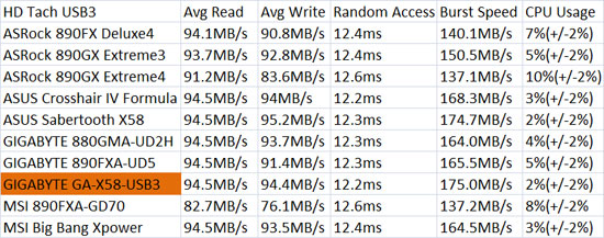 GIGABYTE GA-X58-USB3 USB3 HD Tach Benchmark Results