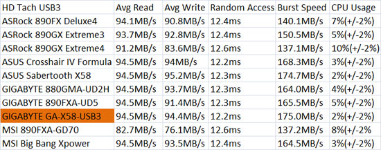 GIGABYTE GA-X58-USB3 USB3 HD Tach Benchmark Results