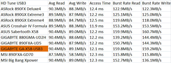 GIGABYTE GA-X58-USB3 USB3 HD Tune Benchmark Results