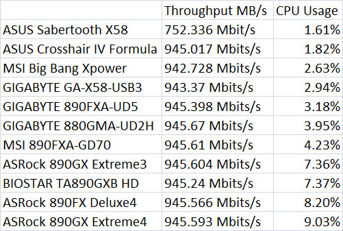 GIGABYTE GA-X58-USB3 Network Throughput