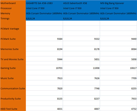 GIGABYTE GA-X58-USB3 PCMark Vantage Results