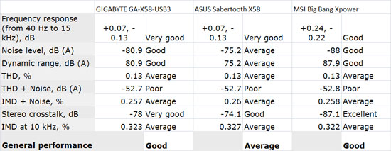 ASUS Sabertooth X58 Network Performance