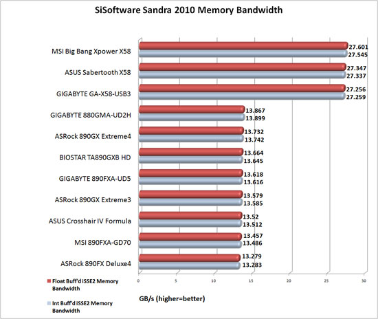 ASUS Sabertooth X58 Sandra Memory Benchmark Results