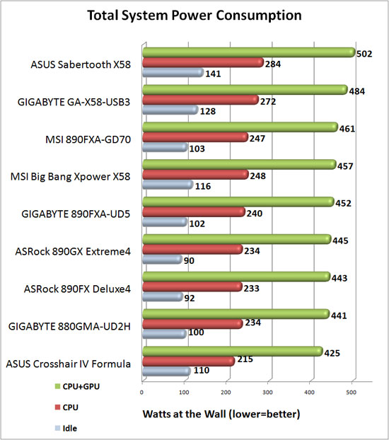 GIGABYTE GA-X58-USB3 System Power Consumption