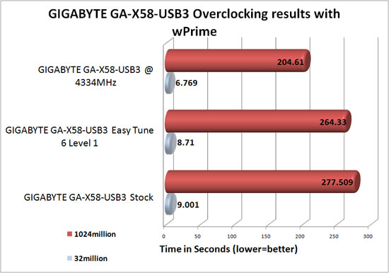GIGABYTE GA-X58-USB3 Overclocking Results