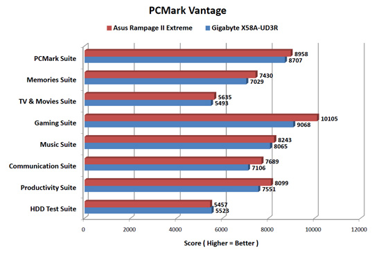 PCMark Vantage Benchmark Results