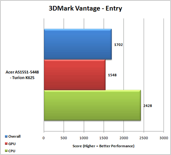 3DMark Vantage Results