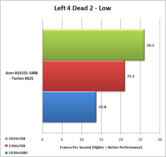 Left 4 Dead 2 Results