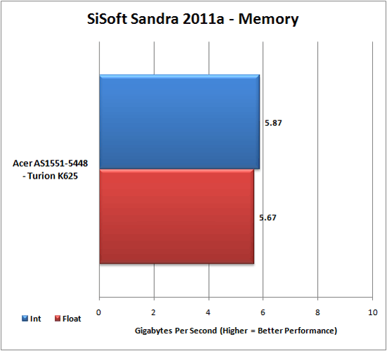 SiSoft Sandra Results