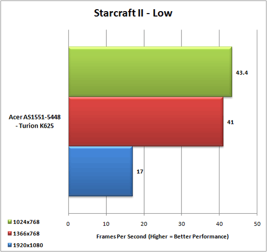 Starcraft II Results