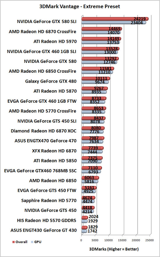 3DMark Vantage Benchmark Results