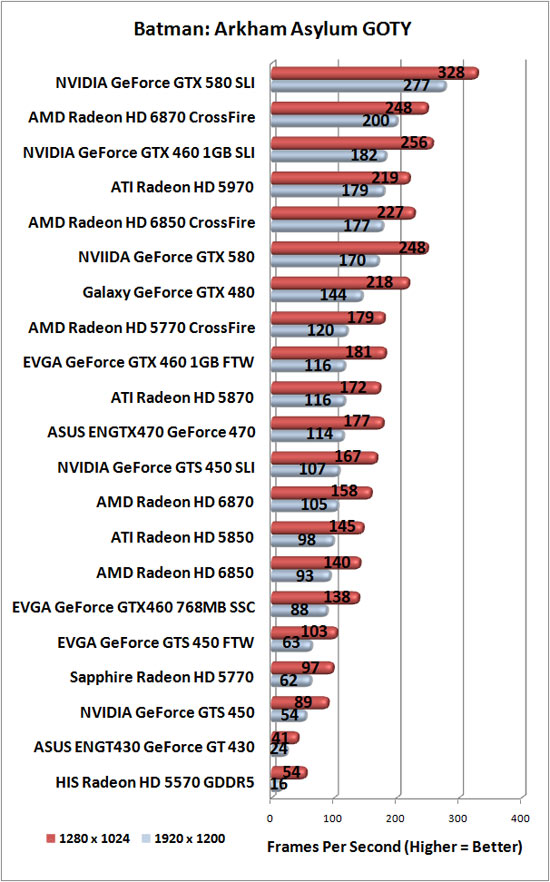 Batman: Arkham Asylum Benchmark Results