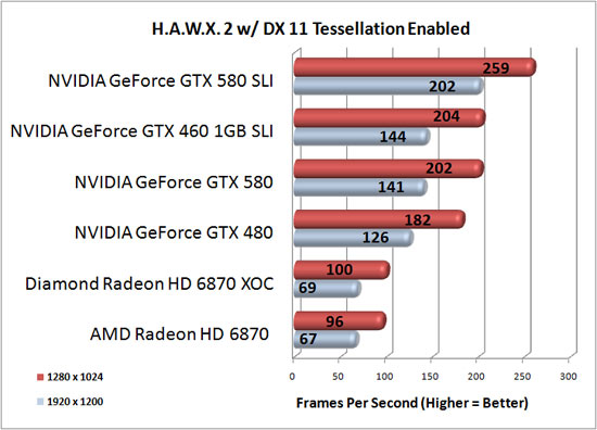 Tom Clancy's HAWX 2 Benchmark Results