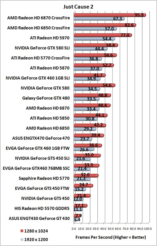 Just Cause 2 Benchmark Results