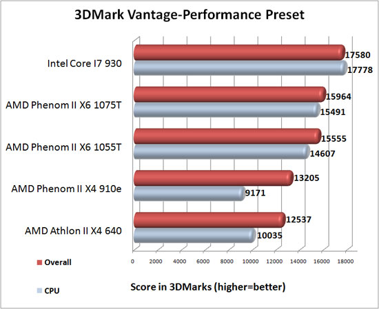 3dMark Vantage Benchmark Results