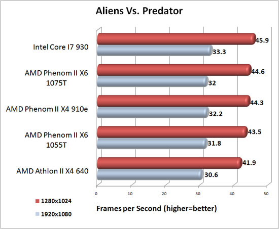 Aliens Vs. Predator Benchmark Results