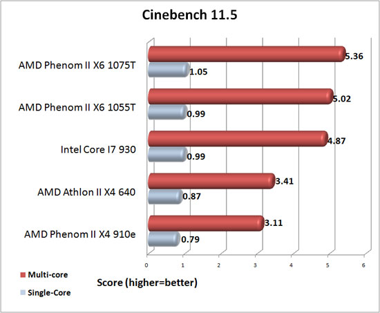 Cinebench R11.5 Benchmark Results