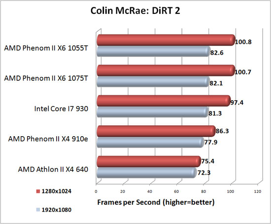 Colin McRae: DiRT2