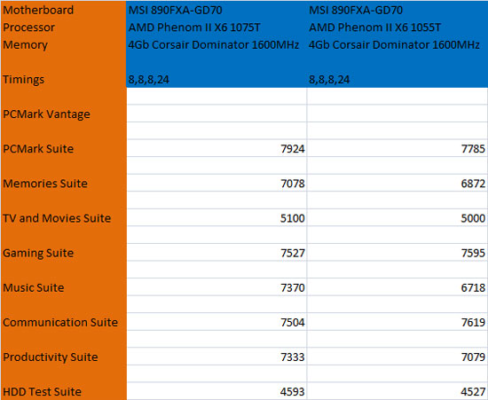 PC Mark Vantage Benchmark Results