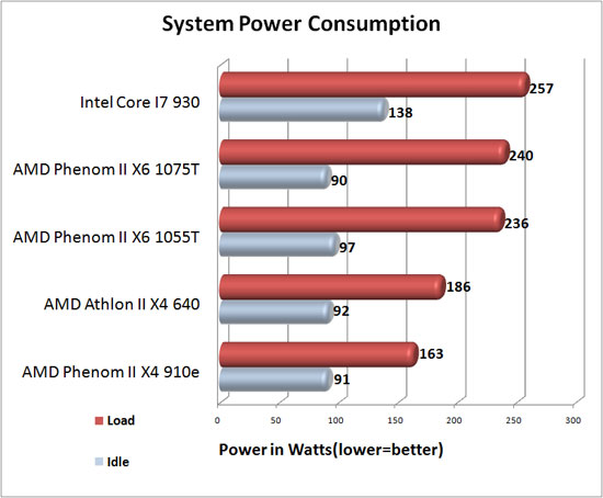 System Power Consumption