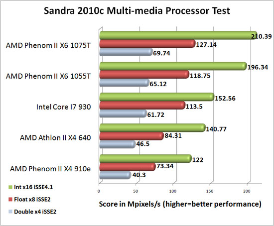 SiSoftware Sandra 2010c Multi-Media Processor Benchmark Results