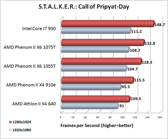 S.T.A.L.K.E.R. Call of Pripyat Benchmark Results