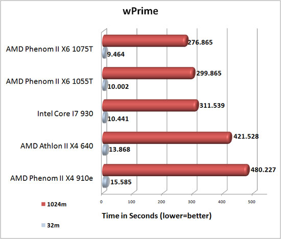 AMD Phenom II X6 1075T wPrime Benchmark Results