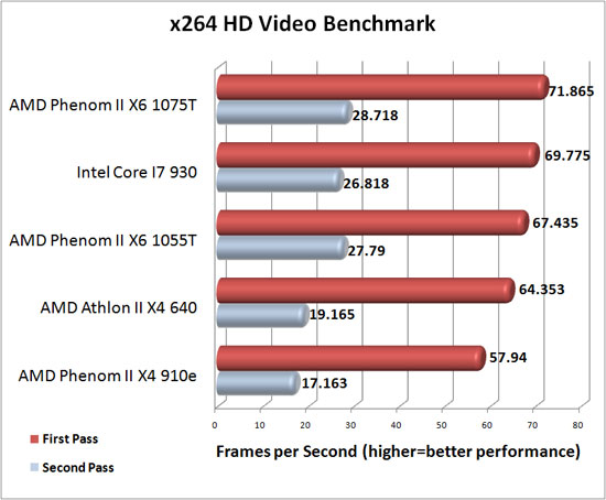 x264 HD Benchmark Results