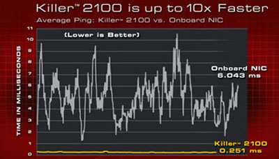 Bigfoot Networks Killer 2100 Latency Graph