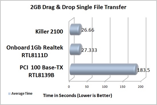 Killer 2100 Theoretical Bandwidth Test Results: File Transfer