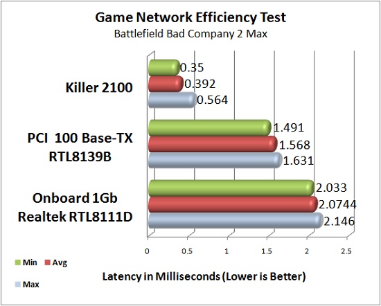 Killer 2100 Theoretical Latency Test Results: Battlefield Bad Company 2