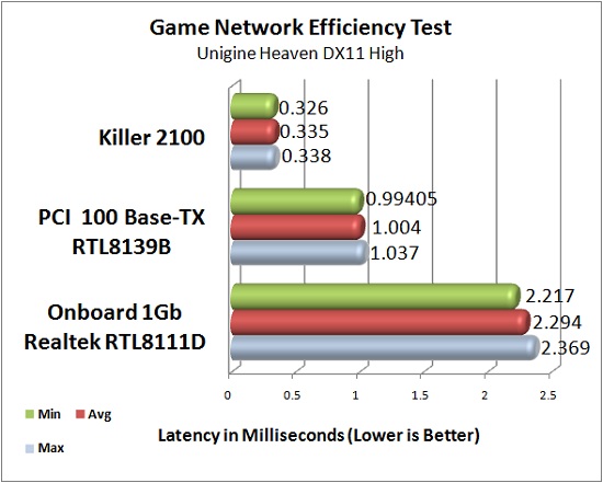 Killer 2100 Theoretical Latency Test Results: Heaven DX11