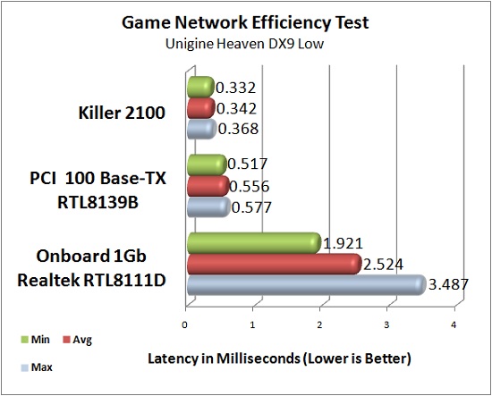 Killer 2100 Theoretical Latency Test Results: Heaven DX9