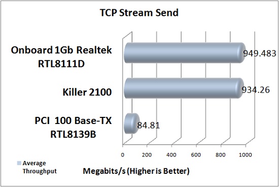 Killer 2100 Theoretical Bandwidth Test Results: TCP Stream Send