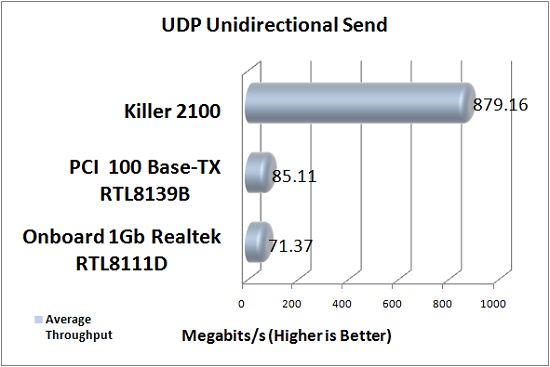 Killer 2100 Theoretical Bandwidth Test Results: UDP Unidirectional Send