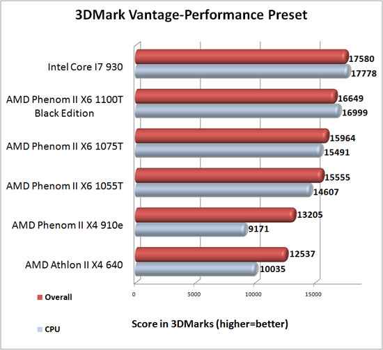 3dMark Vantage Benchmark Results