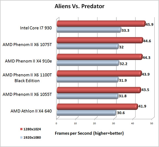 Aliens Vs. Predator Benchmark Results