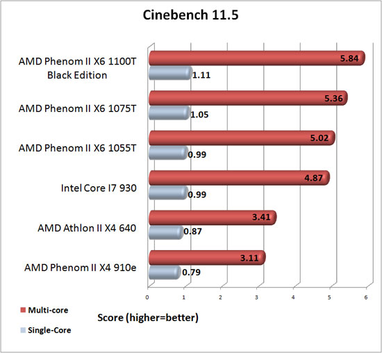 Cinebench R11.5 Benchmark Results