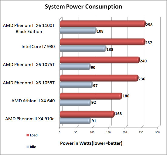 System Power Consumption