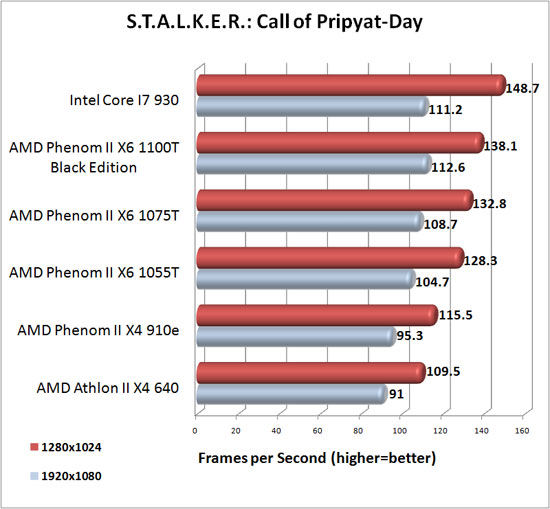 S.T.A.L.K.E.R. Call of Pripyat Benchmark Results