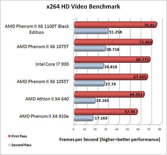 x264 HD Benchmark Results