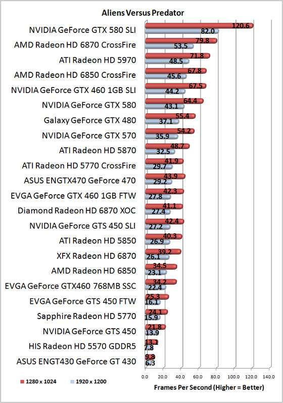 Aliens Vs. Predator Benchmark Results